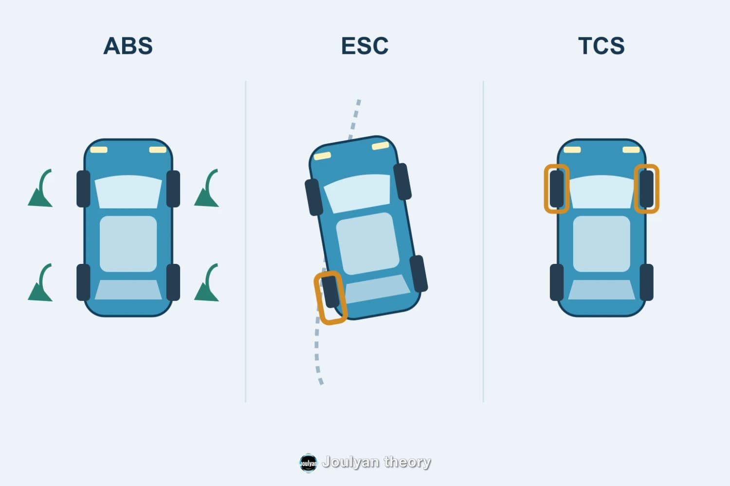 Three diagrams showing ABS, selective wheel braking by ESC and driven wheels under traction control