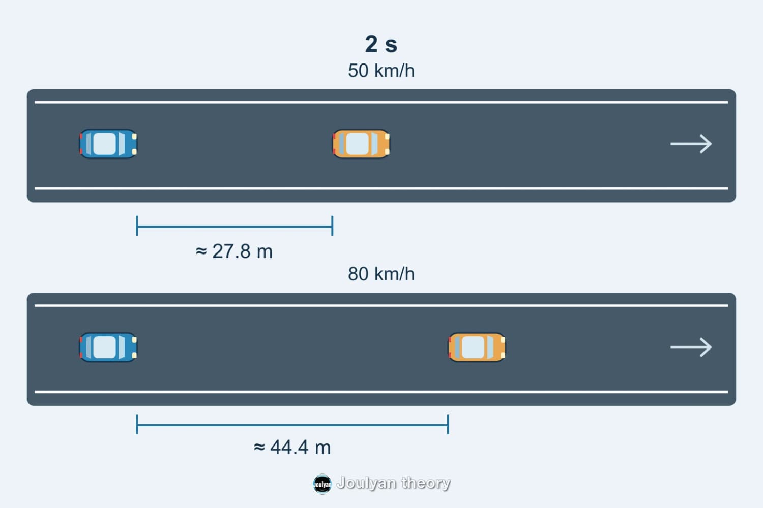 Two plan views comparing the larger gap at 80 km/h with 50 km/h for the same two-second following time