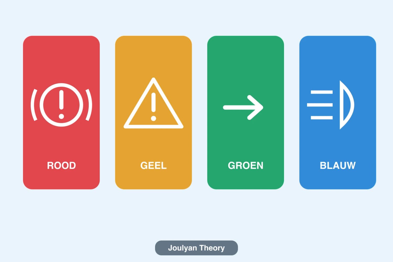 Four dashboard groups in red, amber, green and blue with an example symbol