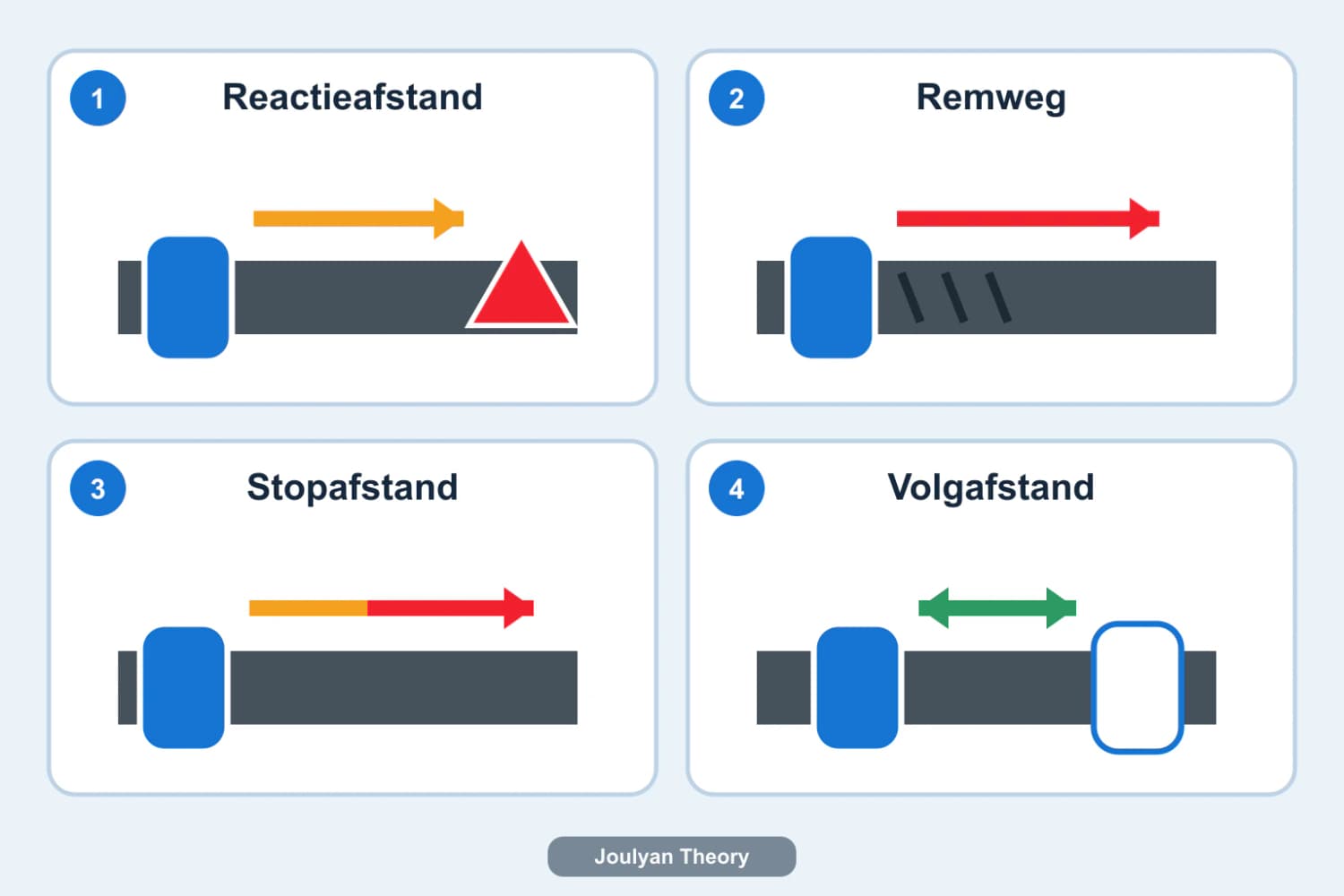 Four diagrams for reaction distance, braking distance, stopping distance and following distance