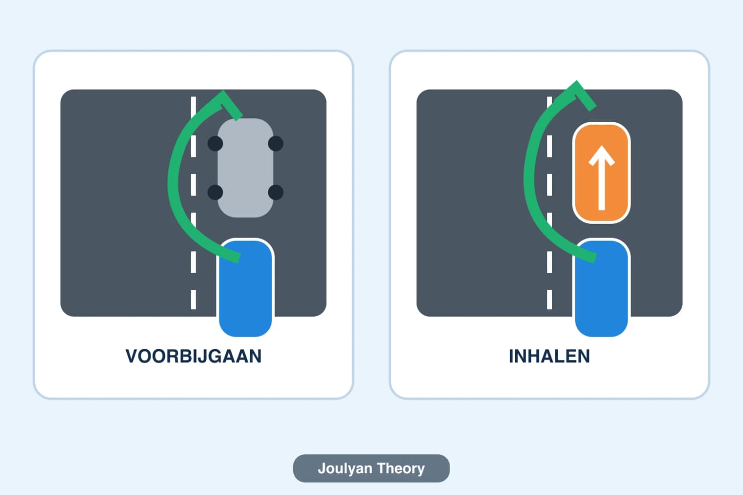 Two separate top-down views: passing a stationary grey vehicle and overtaking a moving orange vehicle