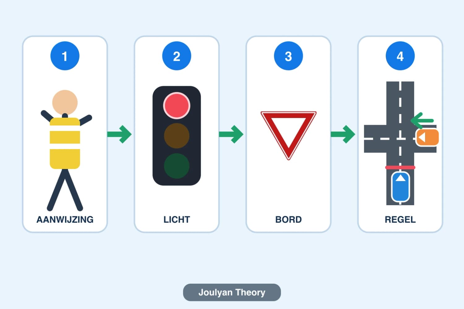 Four separate steps: direction from an authorised person, an active red traffic light, sign B6 and then an equal intersection with clear travel directions