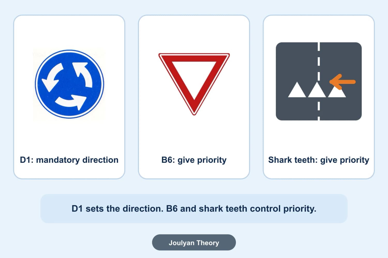 Official roundabout signs D1 and B6 beside shark teeth