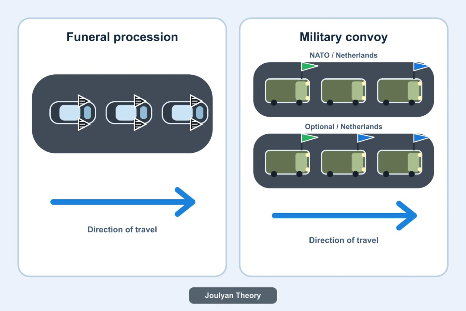 Current diagram of a funeral procession and the two permitted flag variants for a military convoy