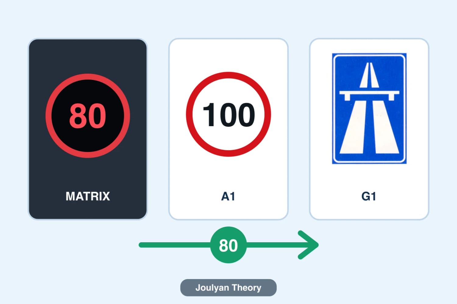 A matrix signal showing 80, an A1 sign showing 100 and motorway sign G1, with 80 marked as the lowest valid maximum