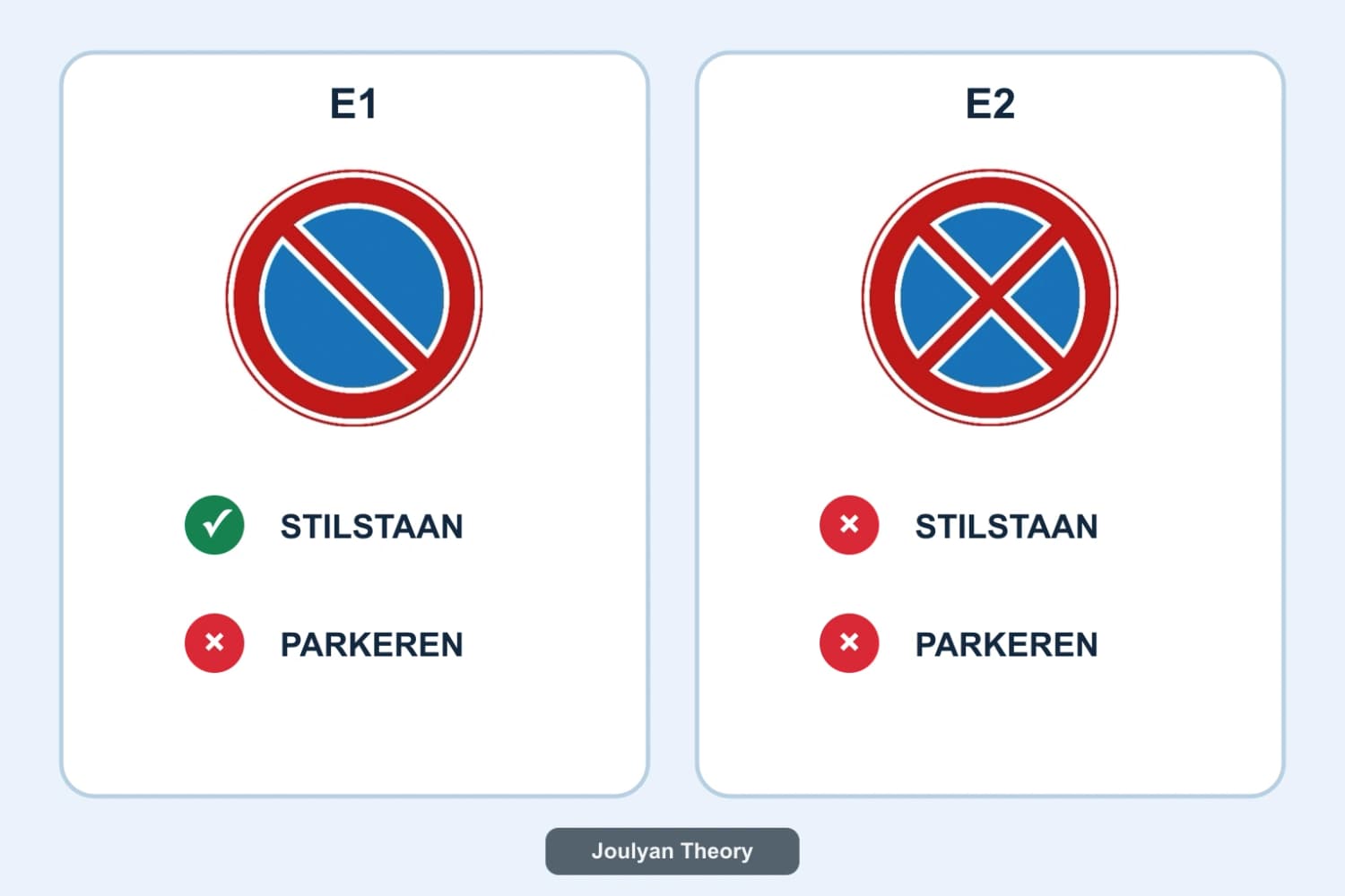 Comparison of official signs E1 and E2 showing what is allowed for Stilstaan and Parkeren