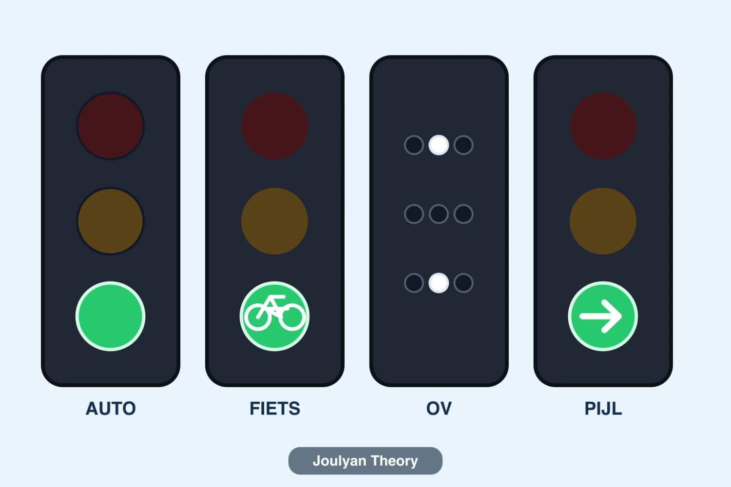 Four traffic signals for a car, bicycle, public transport and a green directional arrow