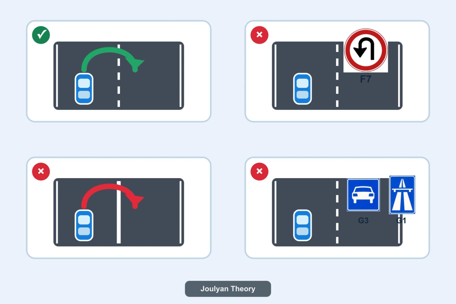 Four clear road situations: a U-turn allowed on an ordinary road and prohibited by sign F7, a solid line, motor-road sign G3 or motorway sign G1