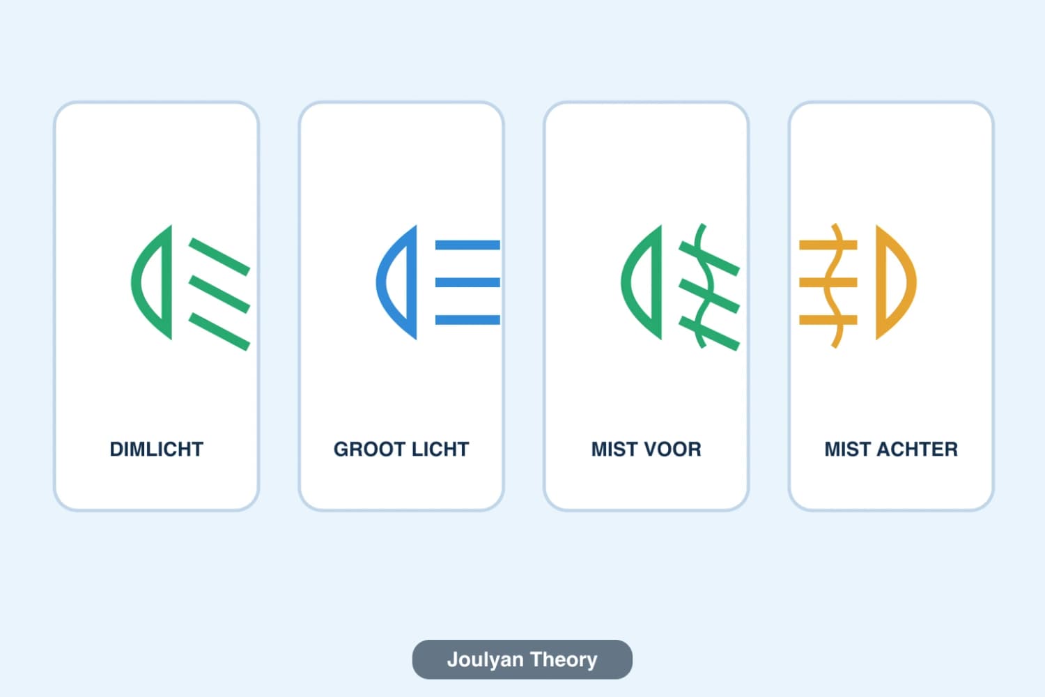 Dashboard-style symbols for dipped beam, main beam, front fog light and rear fog light with their Dutch names